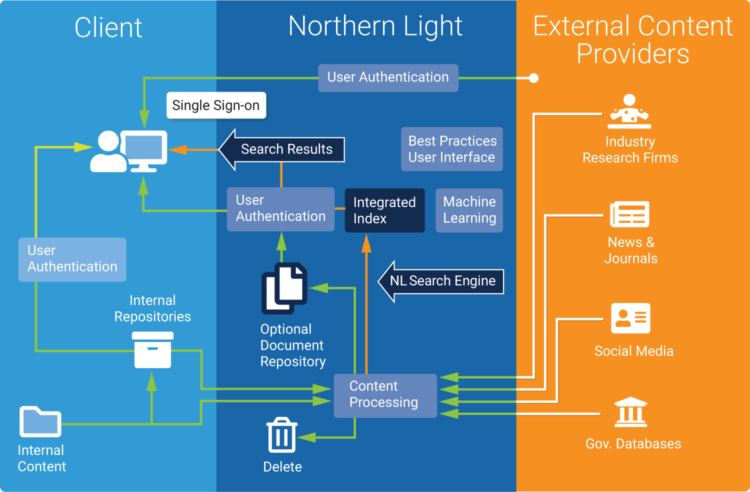 research knowledge management platform