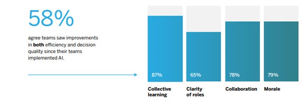 graph showing increase in productivity with introduction of artificial intelligence