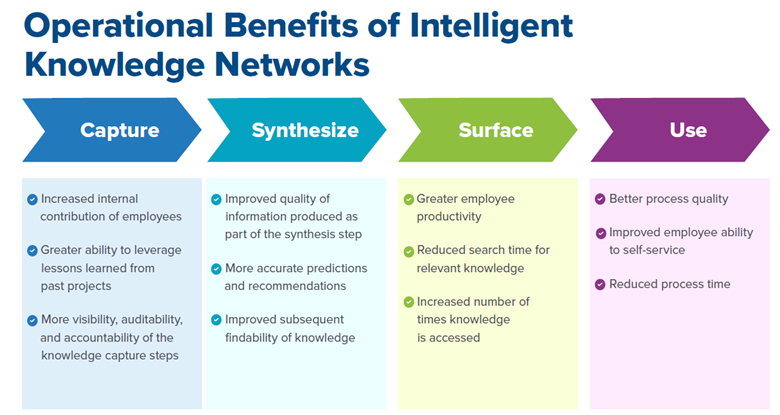 operational benefits of intelligent knowledge networks