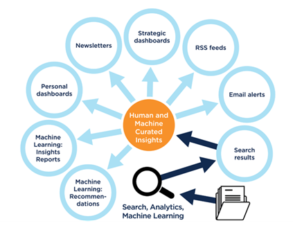 human and machine curated insights