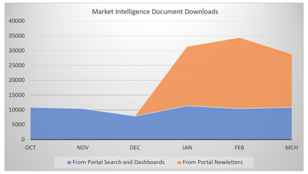 market intelligence document downloads